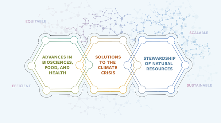 A graphic of 3hexagons with the text Advances in Biosciences, Food, and Health; Solutions to the Climate Crisis; and Stewardship of Natural Resources